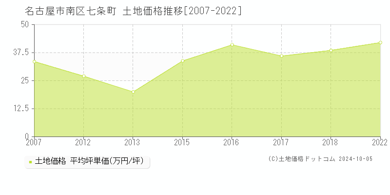 名古屋市南区七条町の土地取引事例推移グラフ 