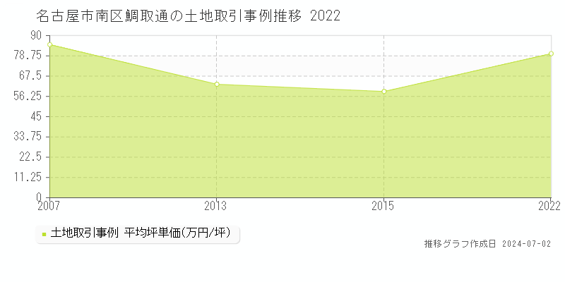 名古屋市南区鯛取通の土地取引事例推移グラフ 