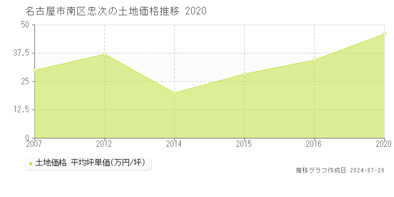 名古屋市南区忠次(愛知県)の土地価格推移グラフ [2007-2020年]
