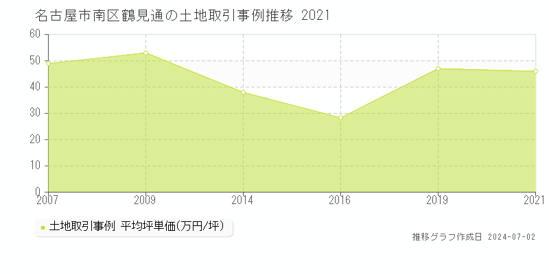 名古屋市南区鶴見通の土地取引事例推移グラフ 
