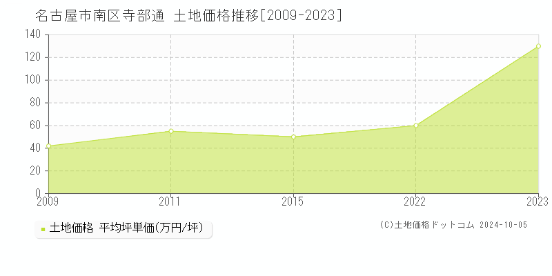 寺部通(名古屋市南区)の土地価格推移グラフ(坪単価)[2009-2023年]