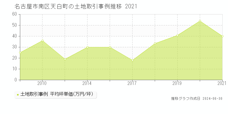 名古屋市南区天白町の土地取引事例推移グラフ 