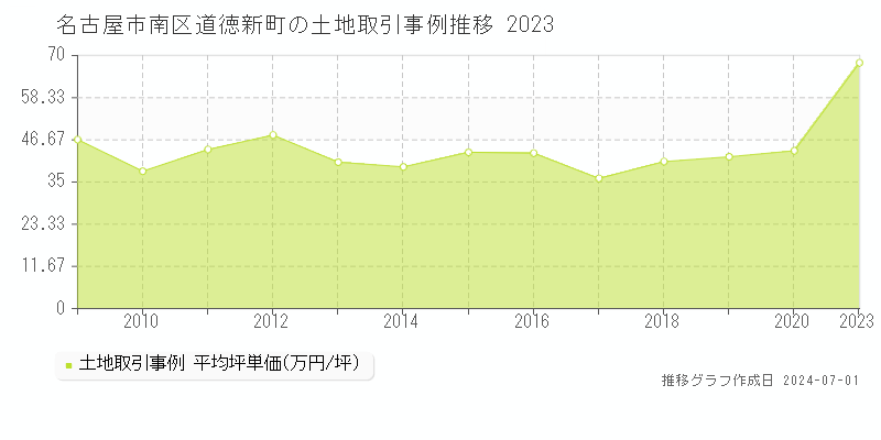 名古屋市南区道徳新町の土地取引事例推移グラフ 