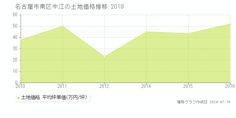 名古屋市南区中江の土地取引事例推移グラフ 
