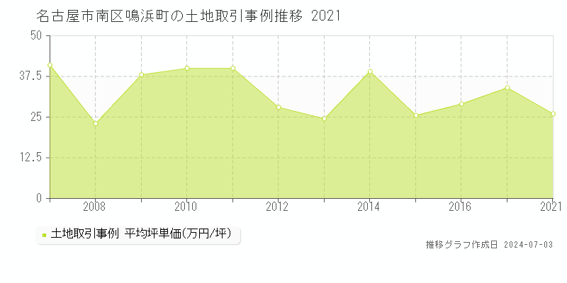 名古屋市南区鳴浜町の土地取引事例推移グラフ 