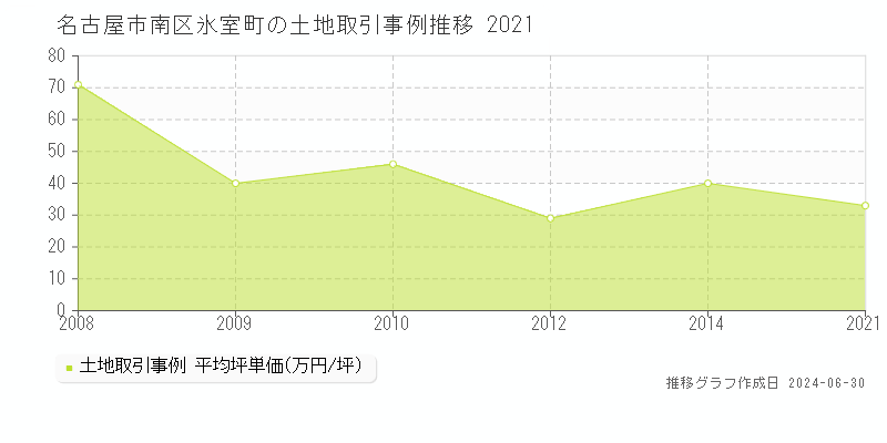 名古屋市南区氷室町の土地取引事例推移グラフ 