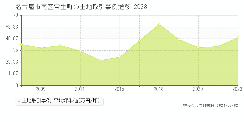 名古屋市南区宝生町の土地取引事例推移グラフ 