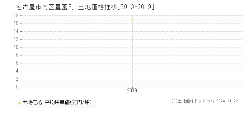 星園町(名古屋市南区)の土地価格推移グラフ(坪単価)[2019-2019年]