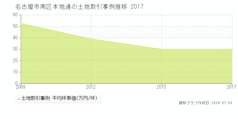 名古屋市南区本地通の土地取引事例推移グラフ 