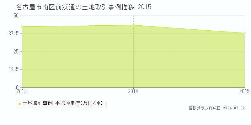 名古屋市南区前浜通の土地取引事例推移グラフ 
