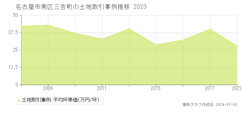 名古屋市南区三吉町の土地取引事例推移グラフ 