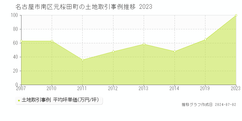 名古屋市南区元桜田町の土地取引事例推移グラフ 