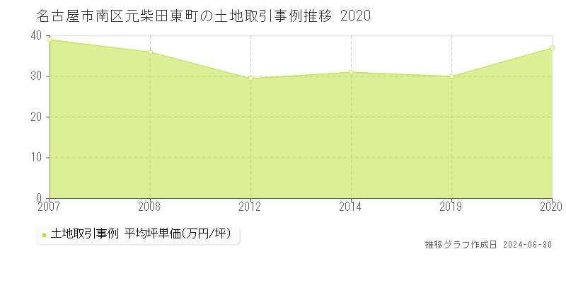 名古屋市南区元柴田東町の土地取引事例推移グラフ 