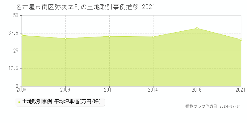 名古屋市南区弥次ヱ町の土地取引事例推移グラフ 