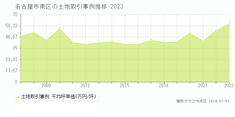 名古屋市南区全域の土地取引事例推移グラフ 