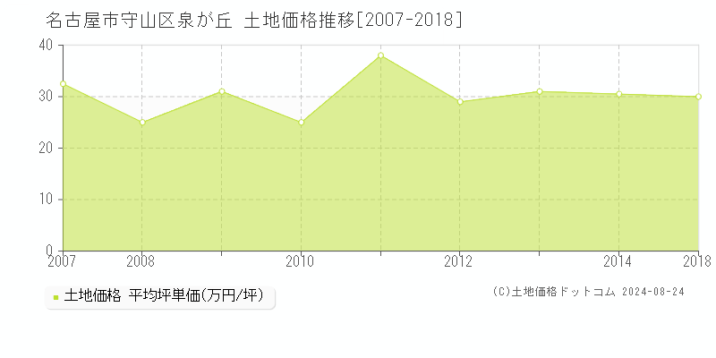 泉が丘(名古屋市守山区)の土地価格推移グラフ(坪単価)[2007-2018年]