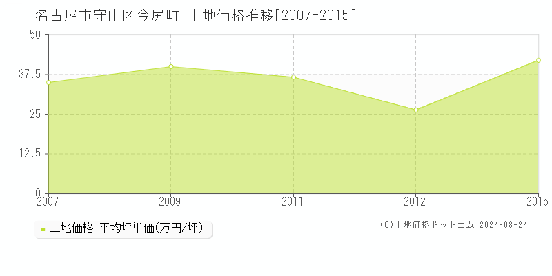 今尻町(名古屋市守山区)の土地価格推移グラフ(坪単価)[2007-2015年]