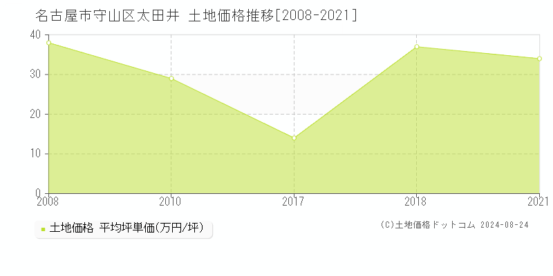 太田井(名古屋市守山区)の土地価格推移グラフ(坪単価)