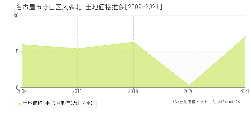 大森北(名古屋市守山区)の土地価格推移グラフ(坪単価)[2009-2021年]