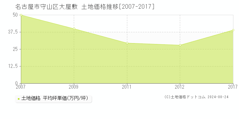 大屋敷(名古屋市守山区)の土地価格推移グラフ(坪単価)[2007-2017年]