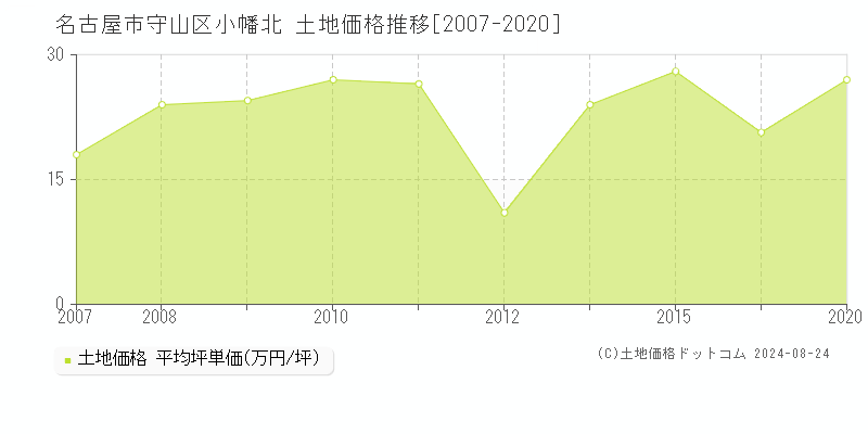 小幡北(名古屋市守山区)の土地価格推移グラフ(坪単価)[2007-2020年]