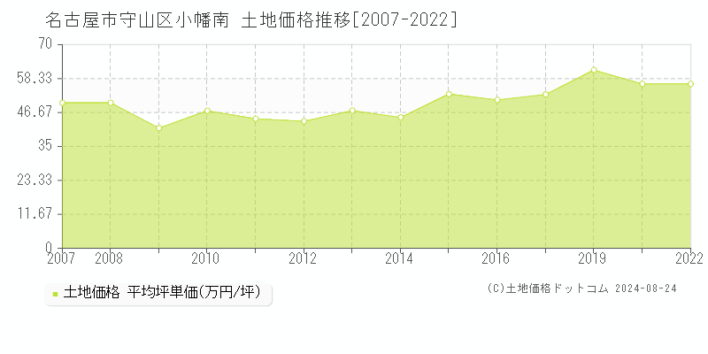 小幡南(名古屋市守山区)の土地価格推移グラフ(坪単価)