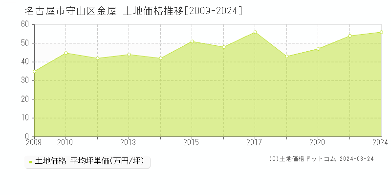 金屋(名古屋市守山区)の土地価格推移グラフ(坪単価)