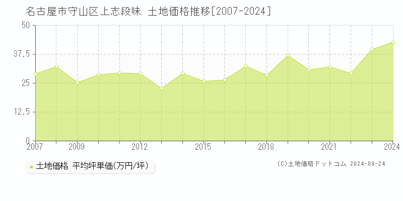 上志段味(名古屋市守山区)の土地価格推移グラフ(坪単価)[2007-2024年]