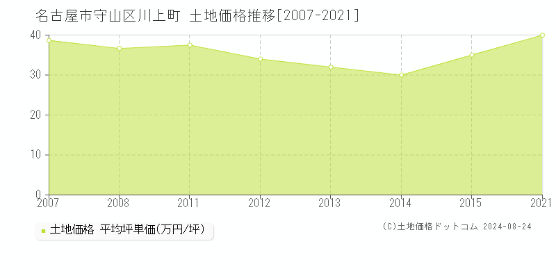 川上町(名古屋市守山区)の土地価格推移グラフ(坪単価)