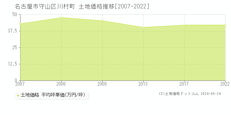 川村町(名古屋市守山区)の土地価格推移グラフ(坪単価)[2007-2022年]