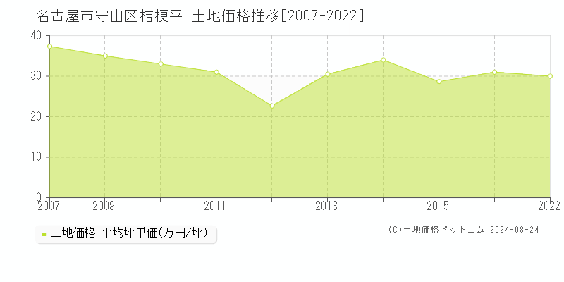 桔梗平(名古屋市守山区)の土地価格推移グラフ(坪単価)