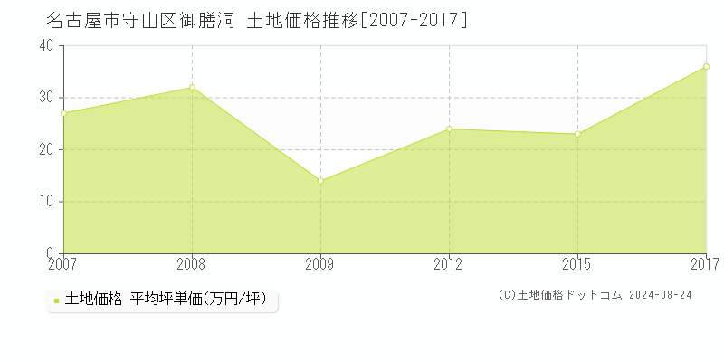 御膳洞(名古屋市守山区)の土地価格推移グラフ(坪単価)[2007-2017年]