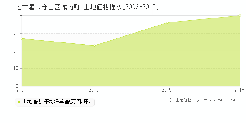 城南町(名古屋市守山区)の土地価格推移グラフ(坪単価)[2008-2016年]