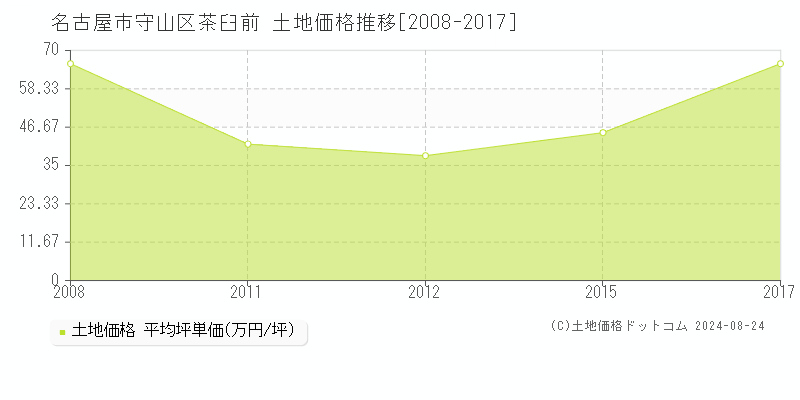 茶臼前(名古屋市守山区)の土地価格推移グラフ(坪単価)