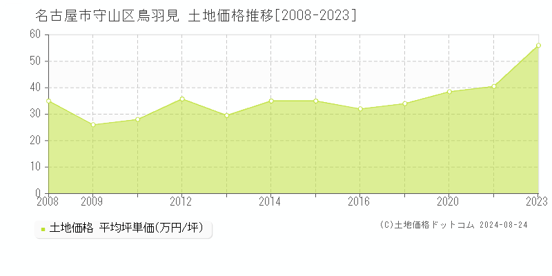 鳥羽見(名古屋市守山区)の土地価格推移グラフ(坪単価)