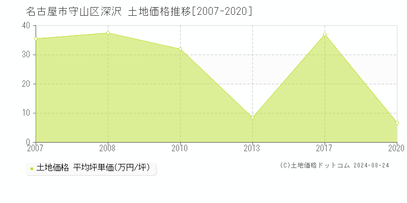 深沢(名古屋市守山区)の土地価格推移グラフ(坪単価)[2007-2020年]