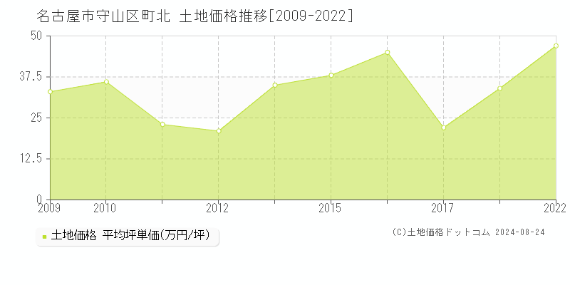 町北(名古屋市守山区)の土地価格推移グラフ(坪単価)[2009-2022年]