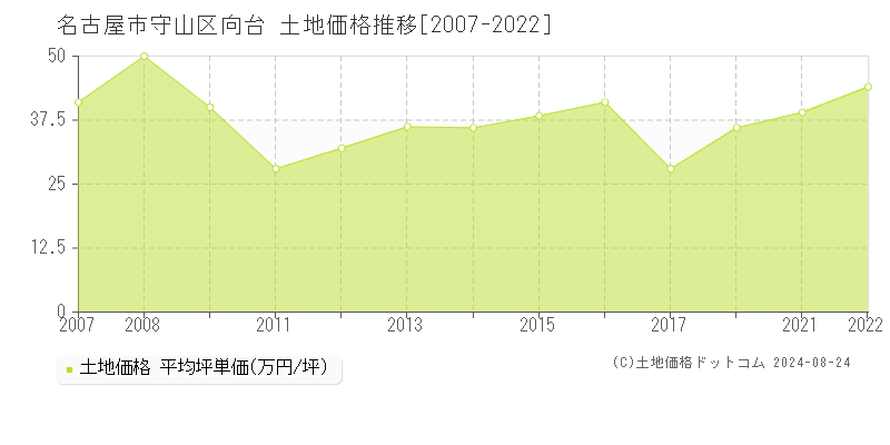 名古屋市守山区向台の土地取引事例推移グラフ 