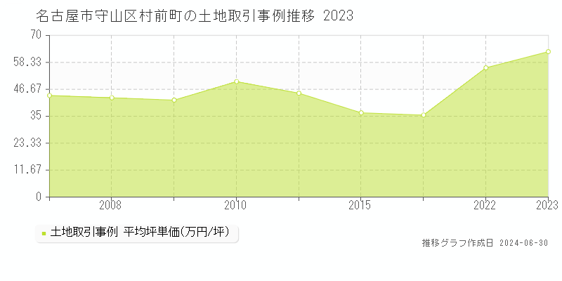 名古屋市守山区村前町の土地取引事例推移グラフ 