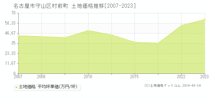 村前町(名古屋市守山区)の土地価格推移グラフ(坪単価)[2007-2023年]