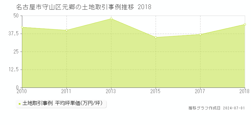 名古屋市守山区元郷の土地取引事例推移グラフ 