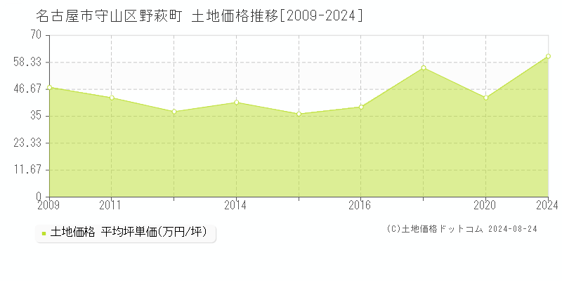 野萩町(名古屋市守山区)の土地価格推移グラフ(坪単価)