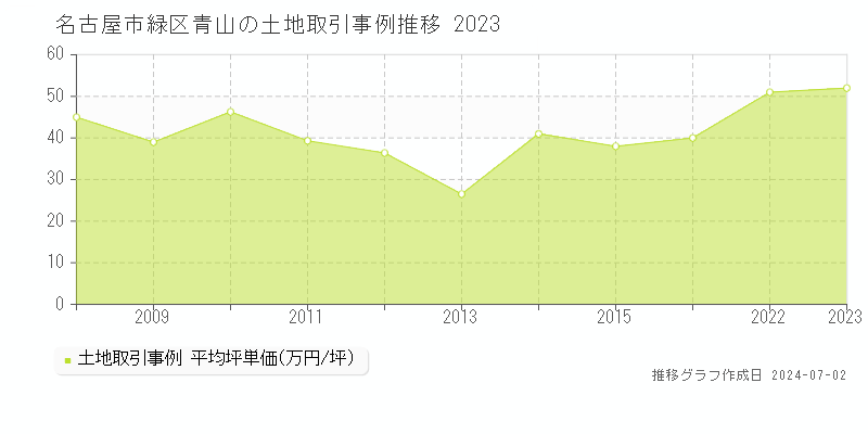 名古屋市緑区青山の土地取引事例推移グラフ 
