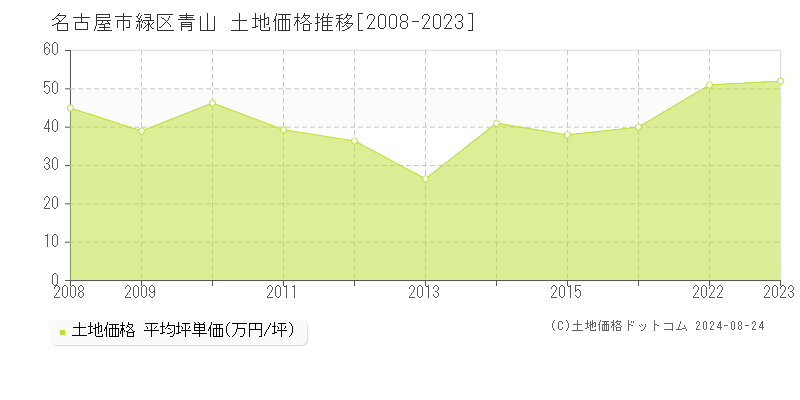 名古屋市緑区青山の土地取引事例推移グラフ 