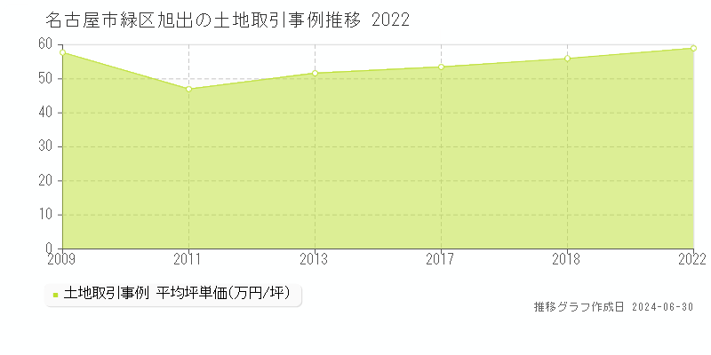 名古屋市緑区旭出の土地取引事例推移グラフ 