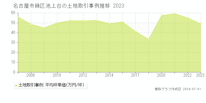 名古屋市緑区池上台の土地取引事例推移グラフ 