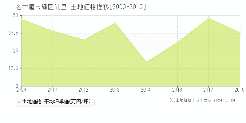 浦里(名古屋市緑区)の土地価格推移グラフ(坪単価)