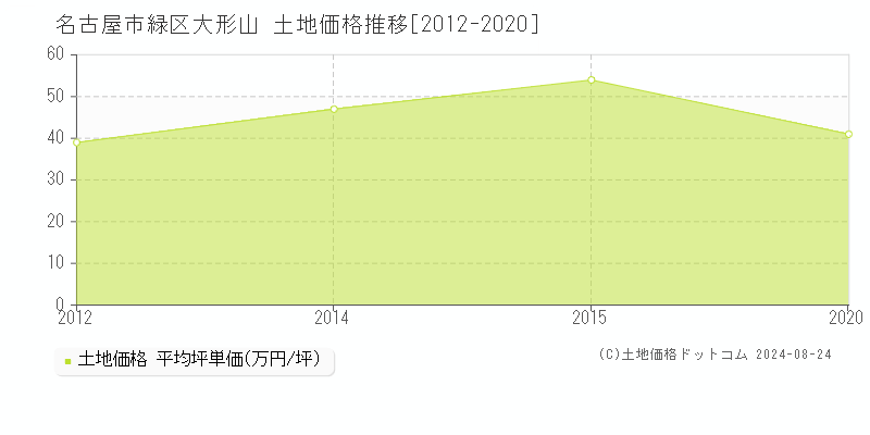 大形山(名古屋市緑区)の土地価格推移グラフ(坪単価)[2012-2020年]