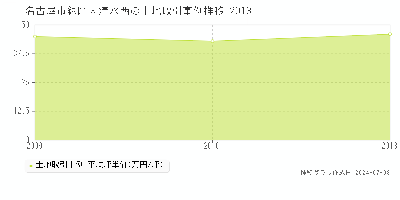 名古屋市緑区大清水西の土地取引事例推移グラフ 