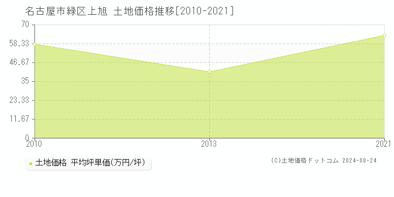 上旭(名古屋市緑区)の土地価格推移グラフ(坪単価)[2010-2021年]